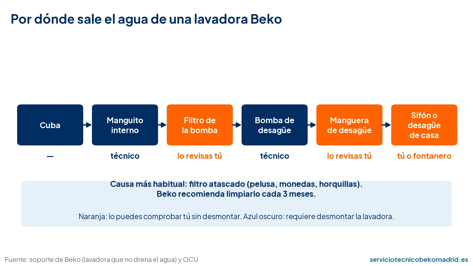 Diagrama del recorrido del agua en una lavadora Beko: cuba, manguito, filtro, bomba, manguera y sifón, indicando qué puedes revisar tú