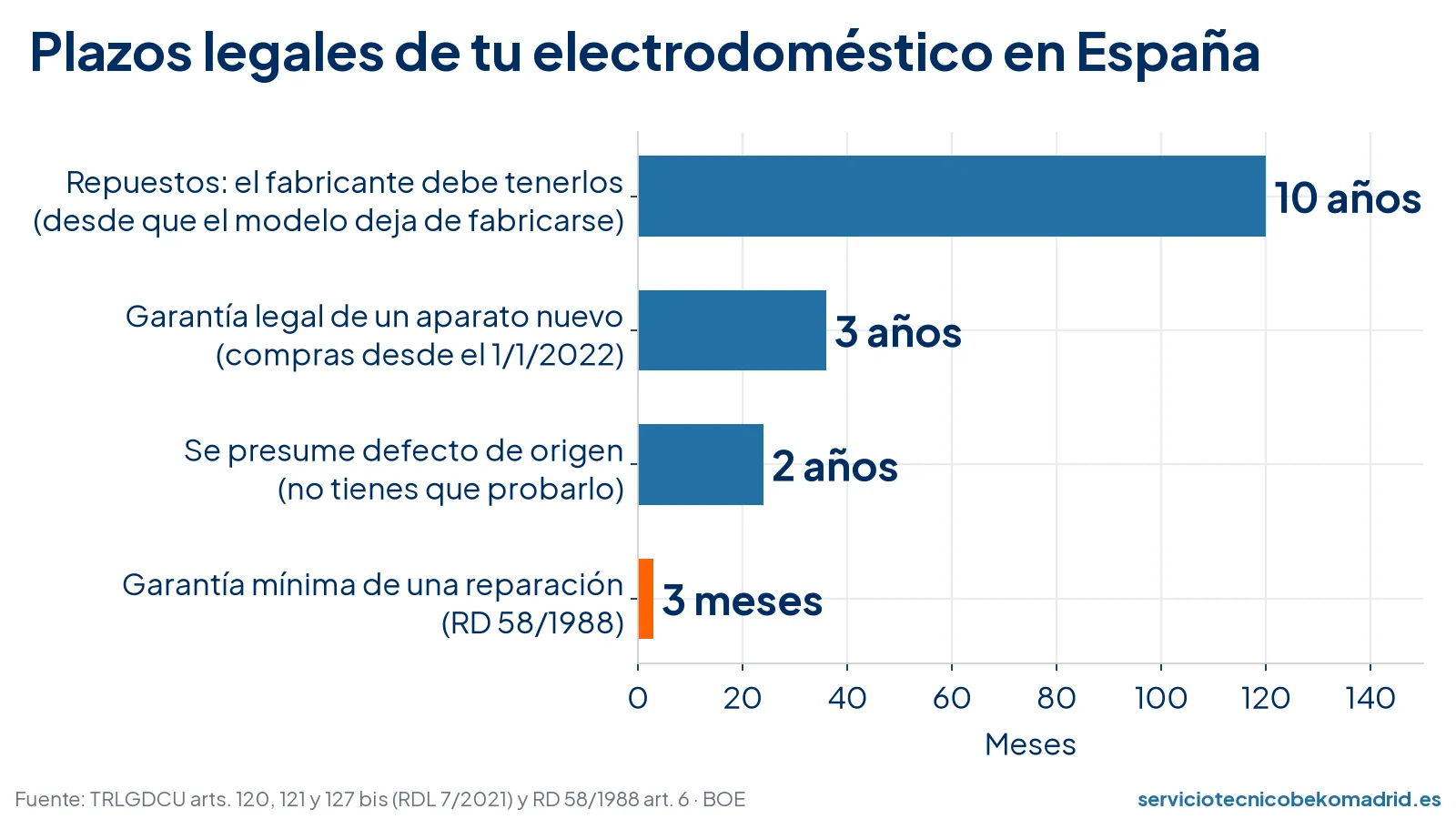 Gráfico de plazos legales de electrodomésticos en España: repuestos 10 años, garantía legal 3 años, presunción de defecto de origen 2 años y garantía mínima de una reparación 3 meses
